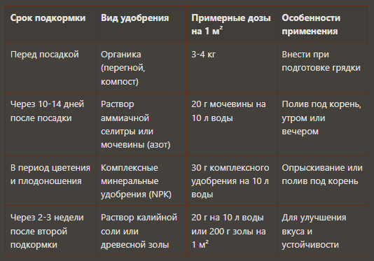 Чем подкармливать огурцы