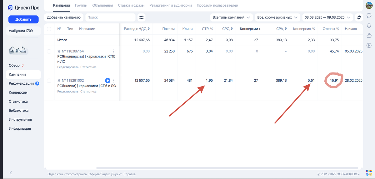 Воронка идеальных рекламных показателей в РСЯ. Тематика ниши - строительство каркасных домов.