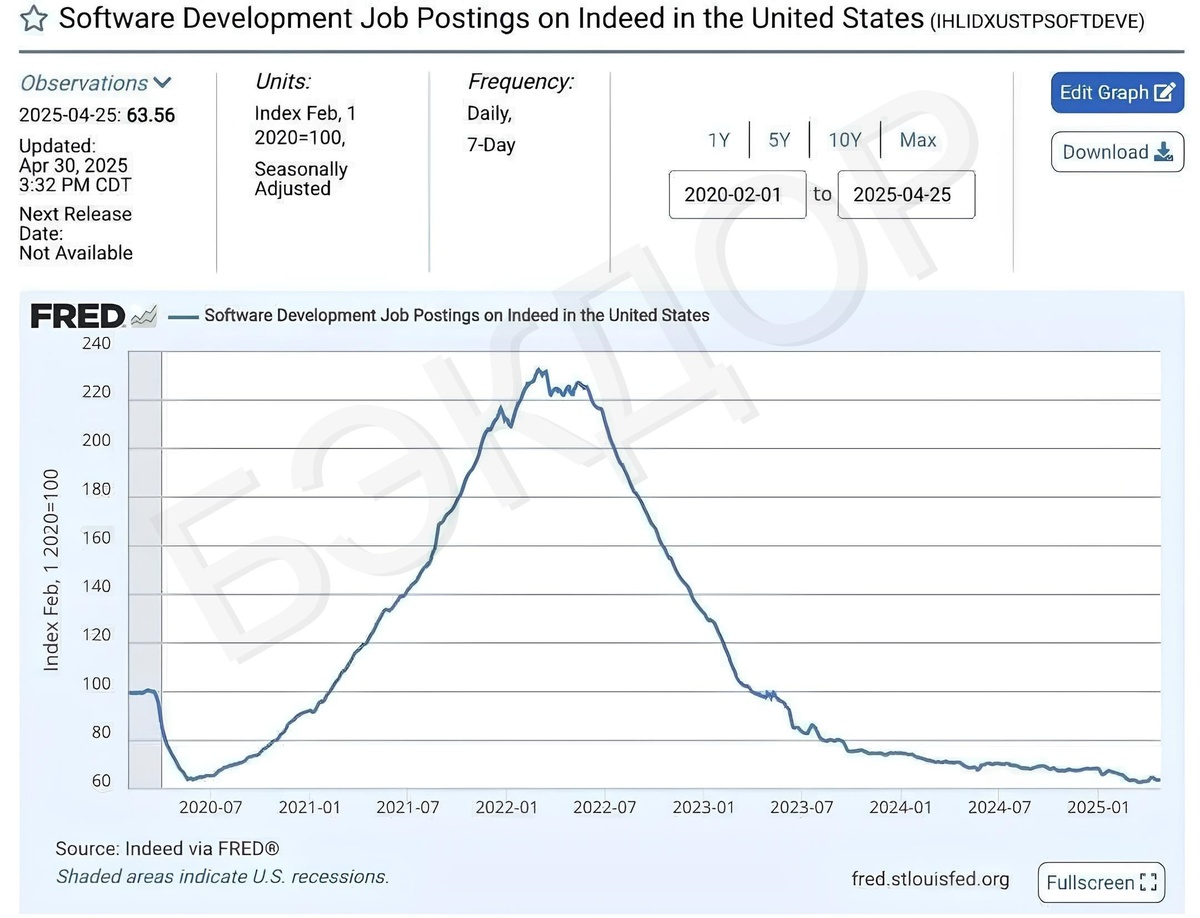 Степень востребованности профессии программиста — на историческом минимуме.