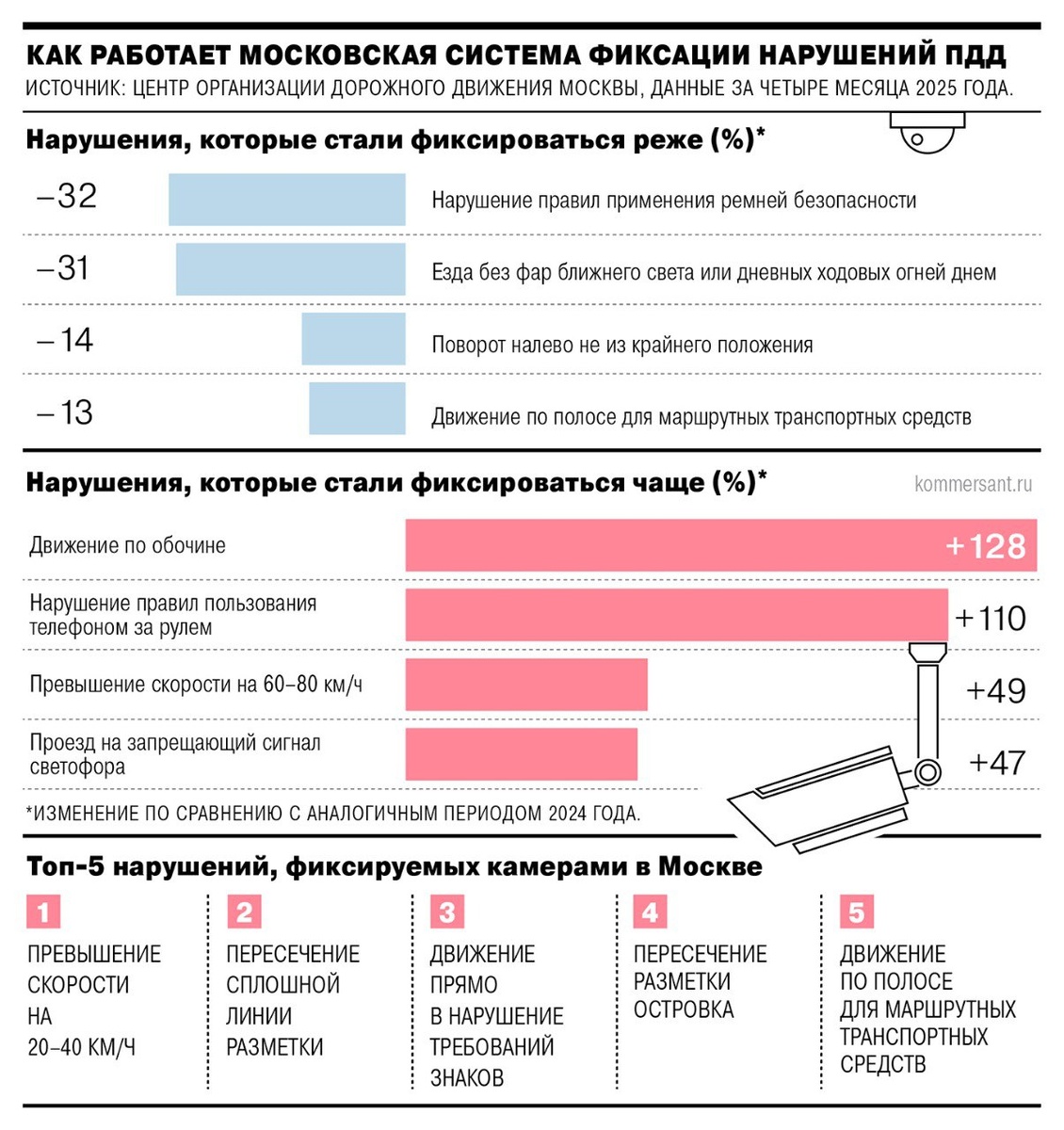 Фиксация нарушений ПДД в Москве, в период с января по апрель 2025 г. 