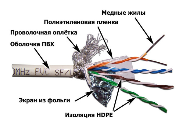 Витая пара Cat. 5e в разрезе. Изображение взято из открытых источников (Яндекс Картинки)