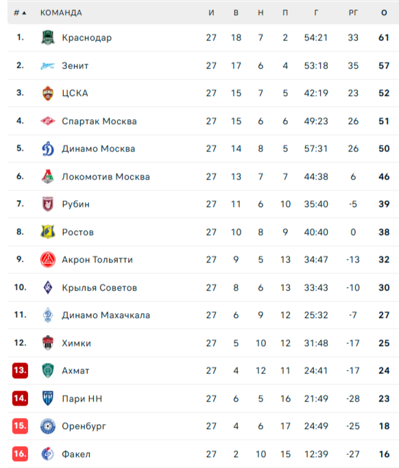 Таблица РПЛ