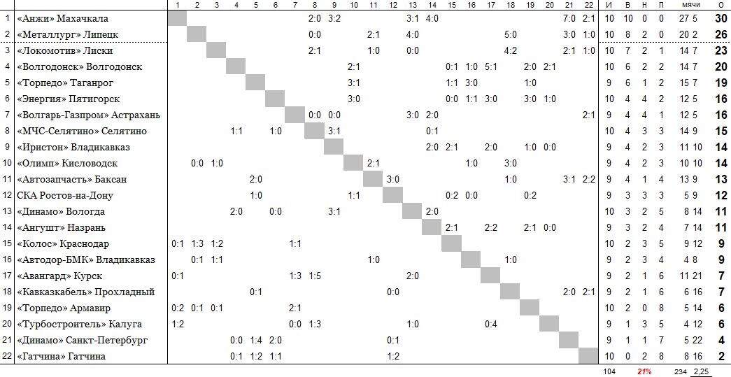 положение команд на 18 мая
