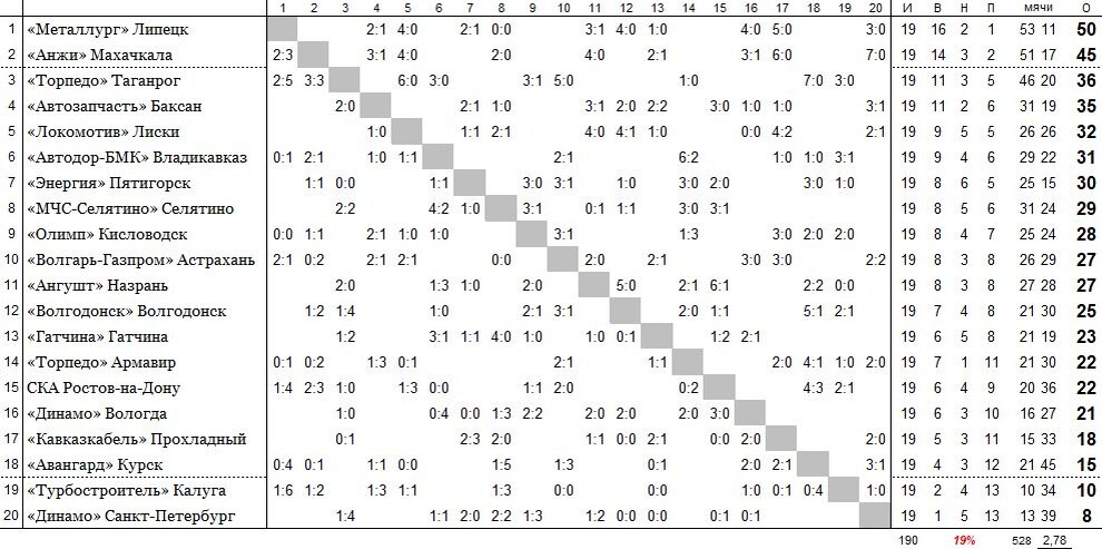 положение команд на 15 июля