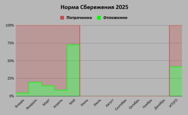 Кстати годовая норма сразу подросла до 41% 