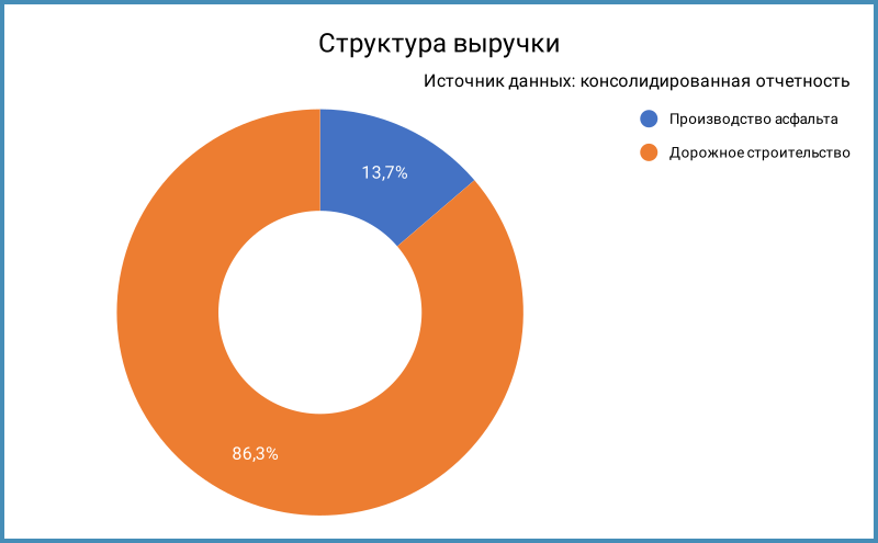 Структура выручки.