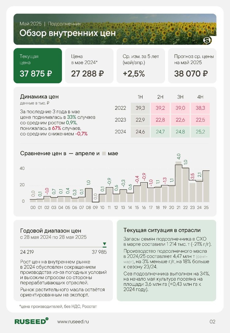     RUSEED: Обзор внутренних цен на подсолнечник, рапс и соевые бобы - май 2025 года
