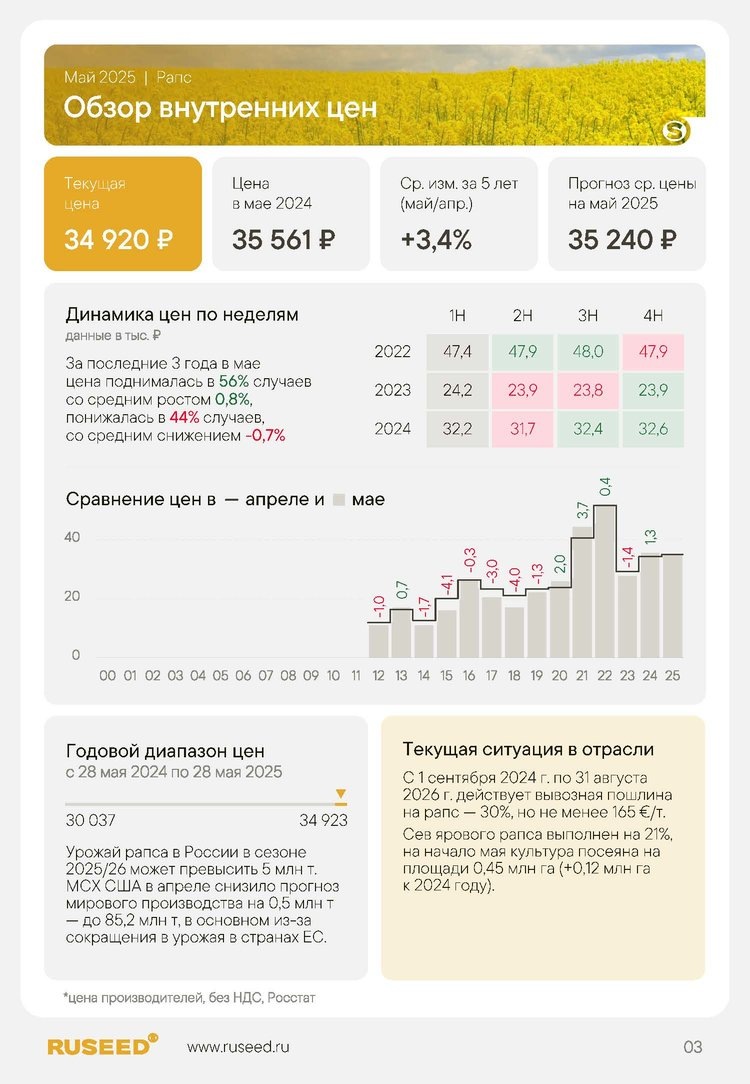     RUSEED: Обзор внутренних цен на подсолнечник, рапс и соевые бобы - май 2025 года
