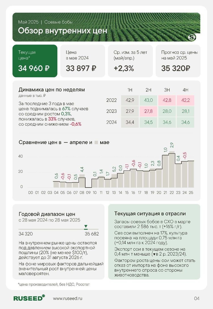     RUSEED: Обзор внутренних цен на подсолнечник, рапс и соевые бобы - май 2025 года
