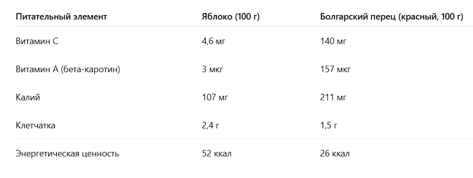 Сравнение пользы фрукта и овоща.