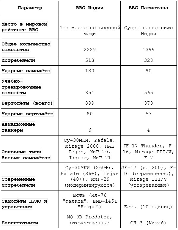 Сравнительная таблица текущего состояния ВВС Индии и Пакистана (май 2025)