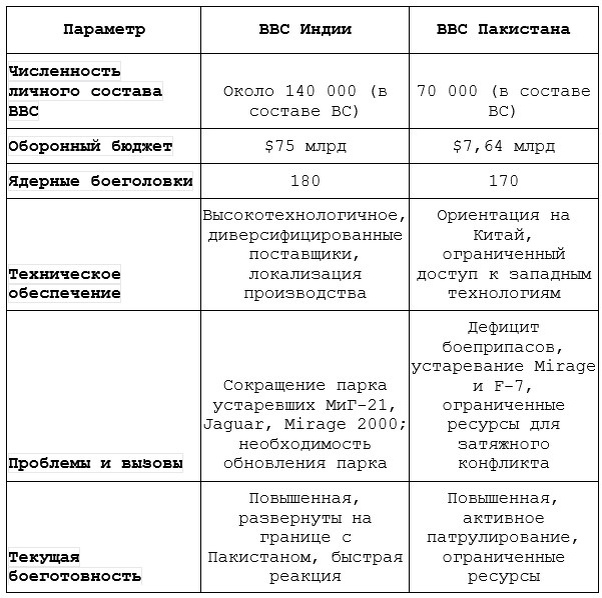Сравнительная таблица текущего состояния ВВС Индии и Пакистана (май 2025)