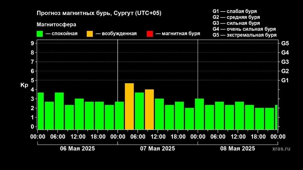     Источник: Лаборатория солнечной астрономии ИКИ и ИСЗФ