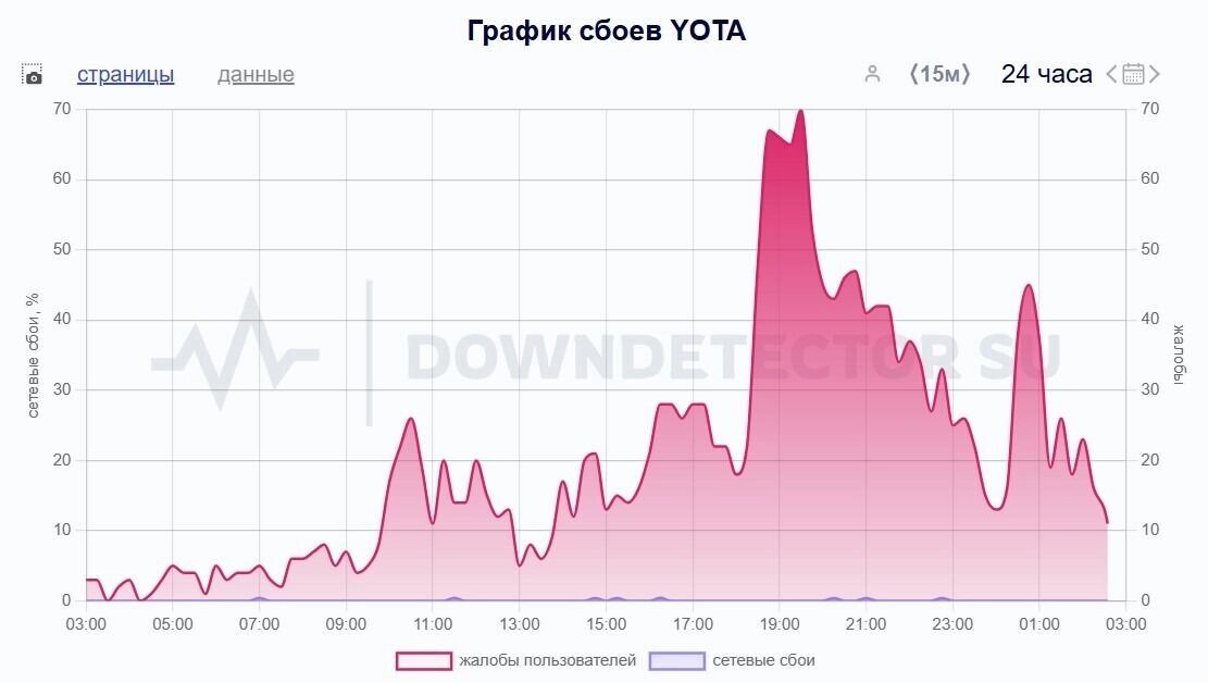  Всего за сутки поступило около двух тысяч жалоб. Фото: Скриншот downdetector.su