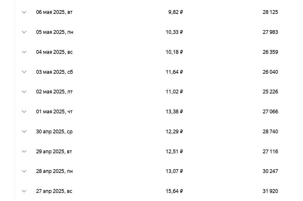 Стоимость показов рекламы (CPM) и их количество в моих играх за сутки