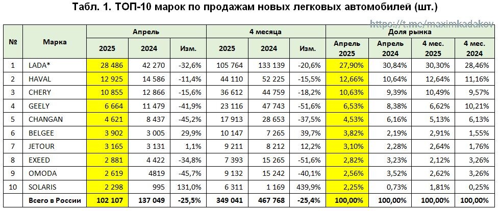Рейтинг продаж новых легковых автомобилей: по брендам.