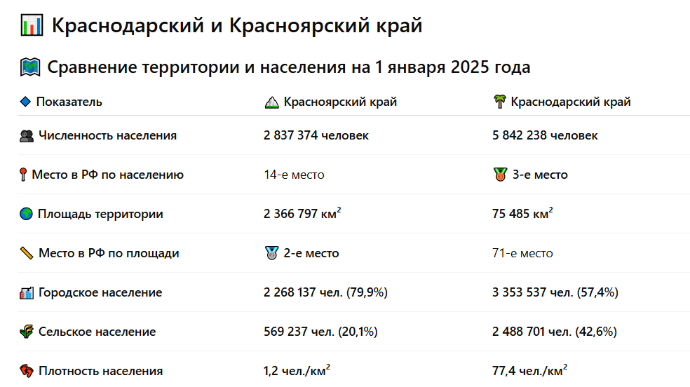 Сравниваем Красноярский край и Краснодарский по численности населения и площади. 