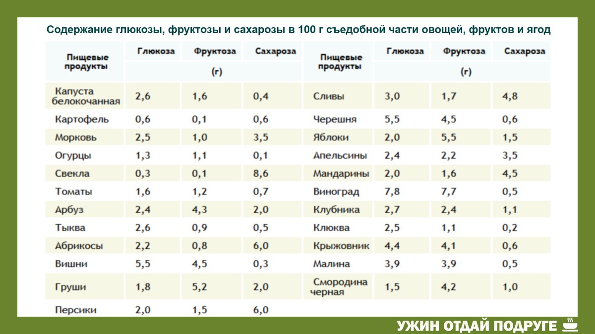 Источник: Химический состав пищевых продуктов [Текст]: Справочные таблицы / [Подгот. А.А. Покровский, М.Ф. Нестерин, И.М. Скурихин и др.]. — Москва: Пищевая промышленность, 1979. — 247 с.