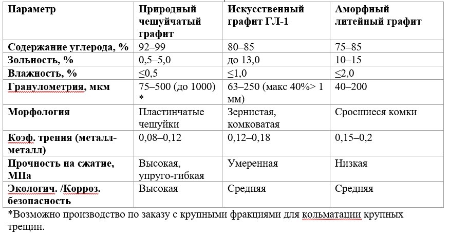 Таблица физических и химических характеристик графитов