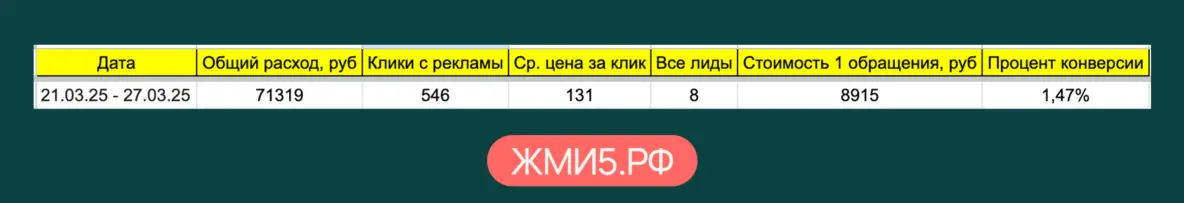 Еженедельная статистика