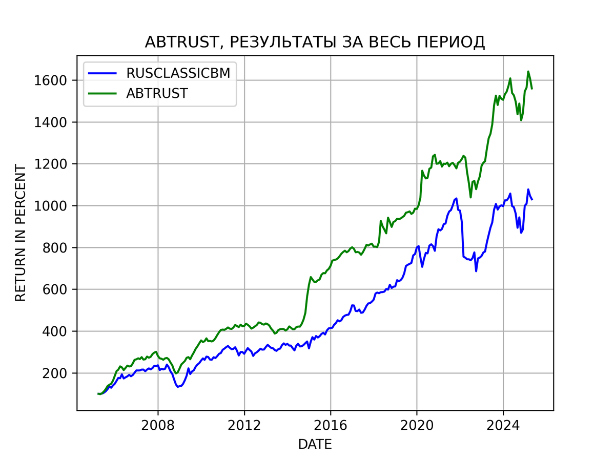 Результаты портфельной стратегии ABTRUST за весь период
