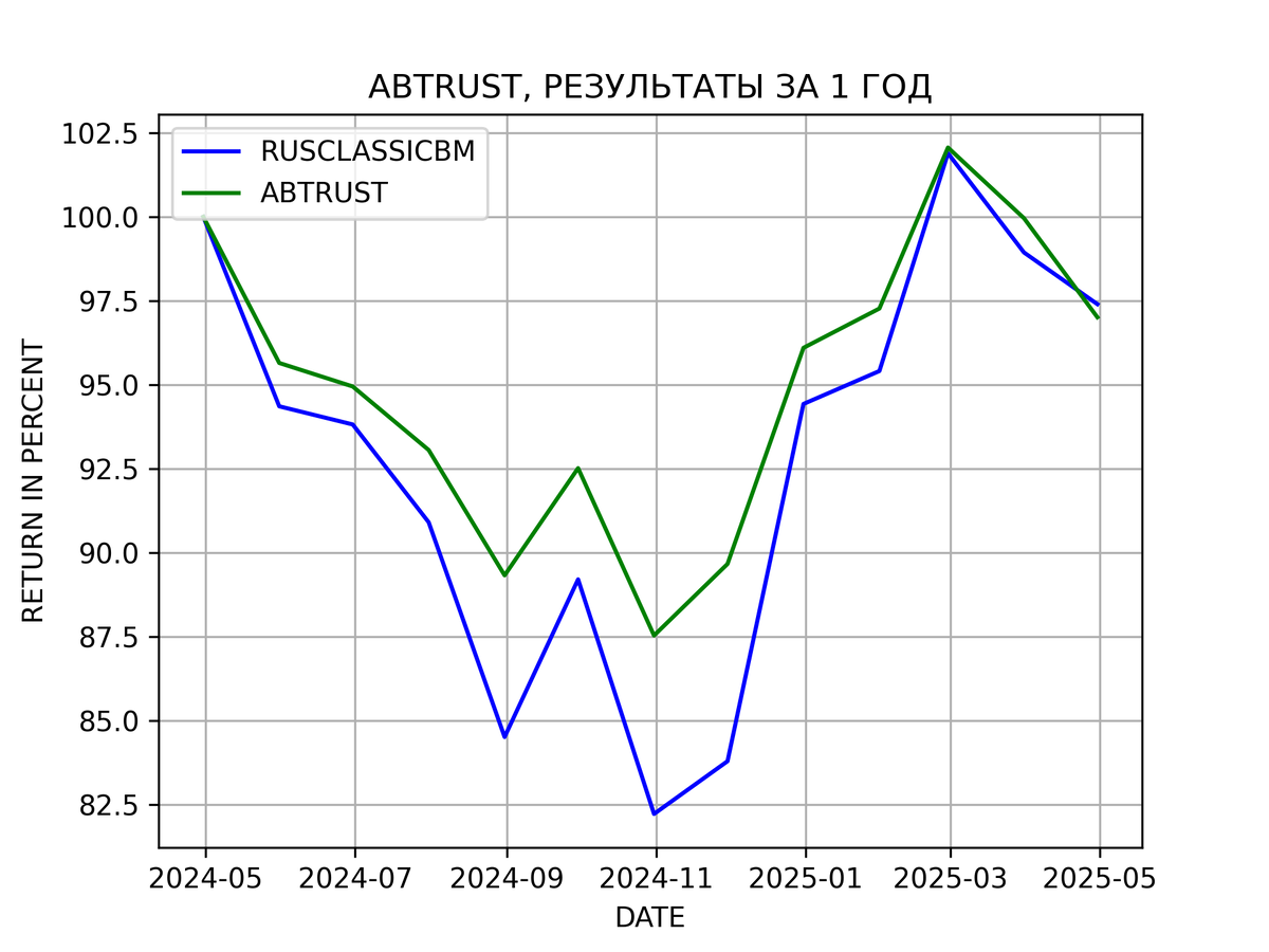 Результаты портфельной стратегии ABTRUST за 1 год