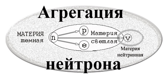 Схема материи. Здесь  n - нейтрон, p - протон, е - электрон, v - нейтрино