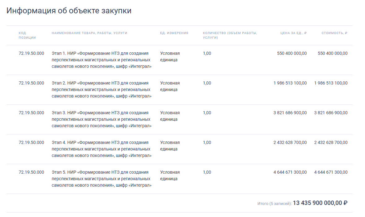   Информация о тендере