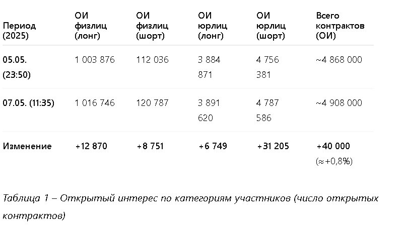 Открытый интерес