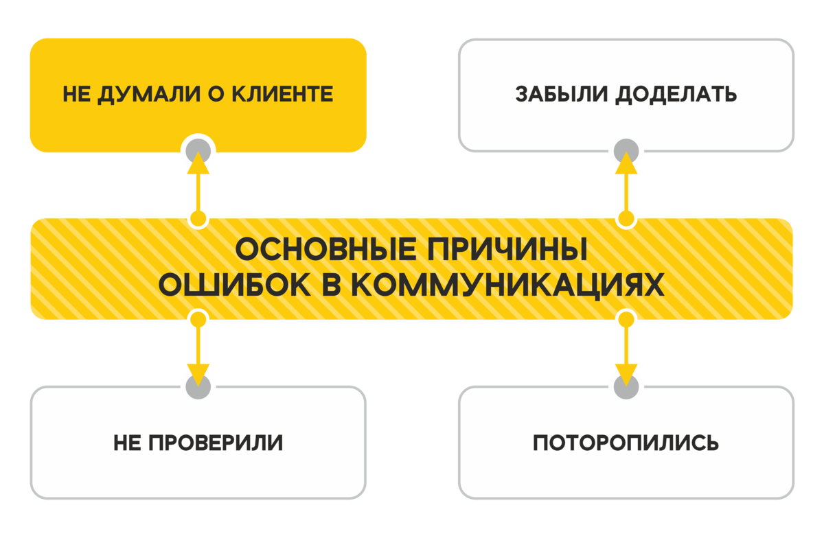Схема. Основные причины ошибок в коммуникациях.
