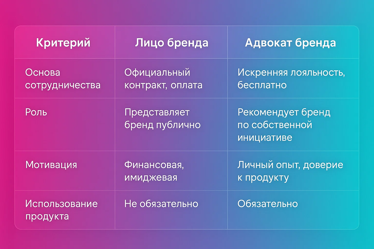 Важно не путать адвоката бренда и лицо бренда. Некоторые их различия приведены в таблице