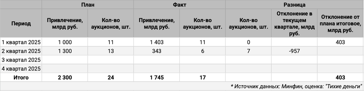 Квартальная статистика по аукционам ОФЗ.
