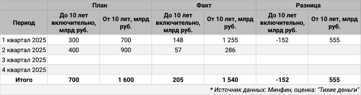 Квартальная статистика по аукционам ОФЗ.
