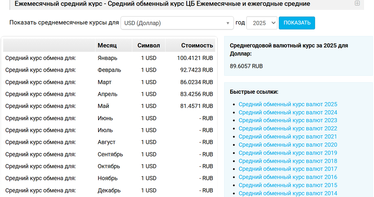 Среднемесячный и среднегодовой курсы доллара США к российскому рублю за прошедшую часть 2025 года. Дата: 07.05.2025, источник: https://www.kursvaliut.ru/