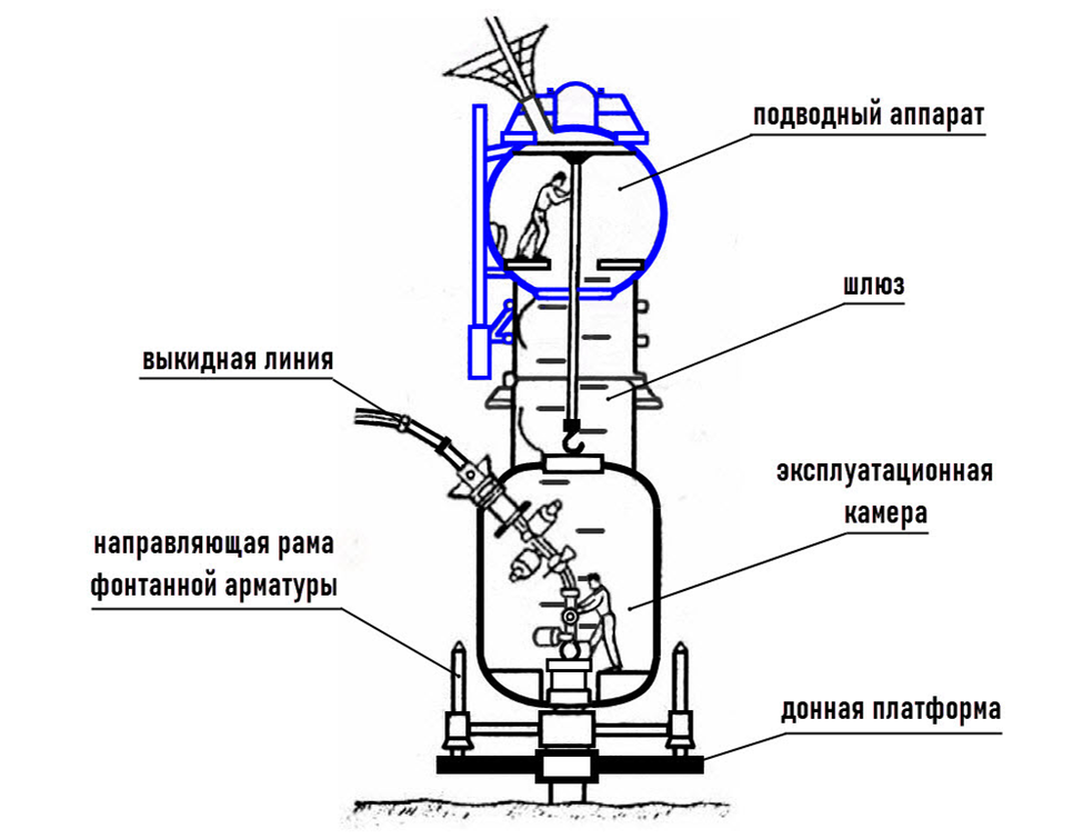 Схема обслуживания «сухой» подводной скважины. Рисунок взят из https://bstudy.net/977671/tehnika/ekspluatatsiya_skvazhin_morskih_territoriyah