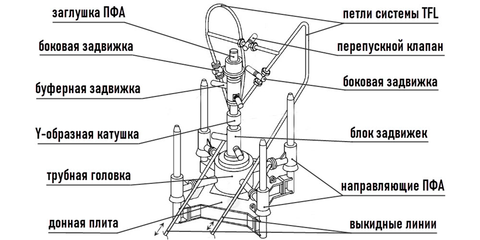 Подводная фонтанная арматура (ПФА) вертикального типа с однорядной подвеской НКТ. Рисунок взят из https://e-ecolog.ru/docs/2a5NV9XgT5o27zjqPp74H/764?utm_referrer=https%3A%2F%2Fyandex.kz%2F