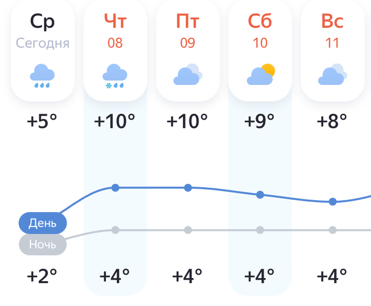 Погода на майские в СПб