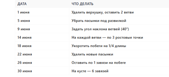 График формирующих срезов