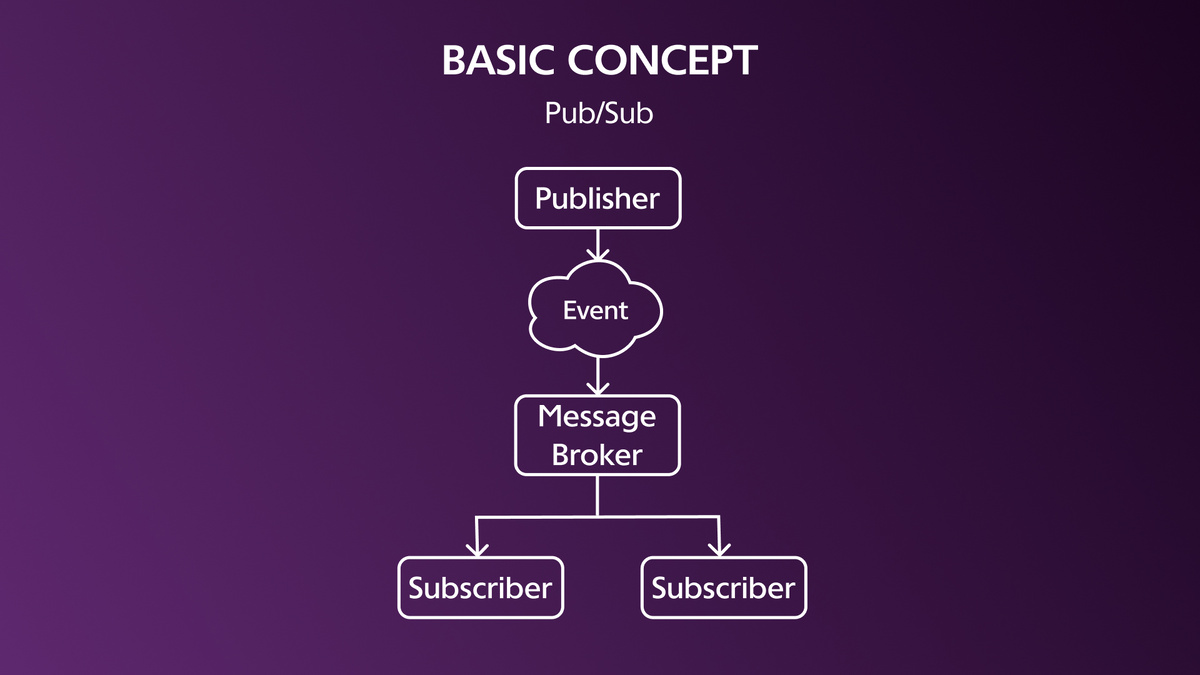 Схема взаимодействия издателя/подписчика через брокер
