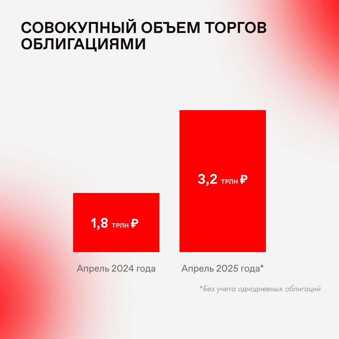 с сайта Мосбиржи 