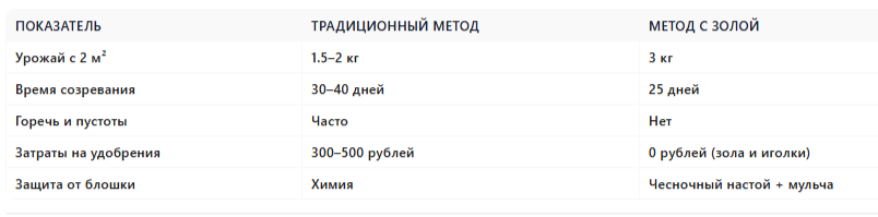 Сравнение с традиционным методом