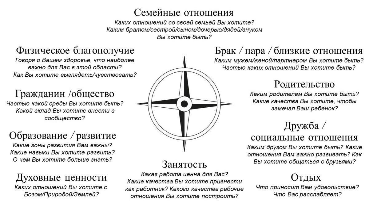 Компас ценностей