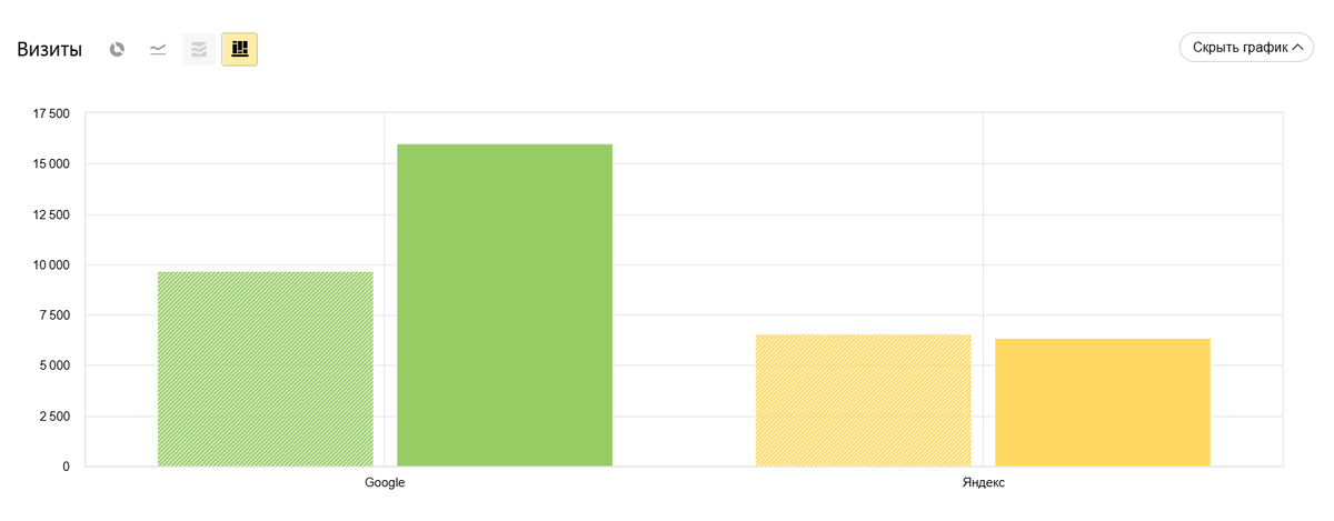 Сравнение трафика по каналам, визуализированная дельта за квартал