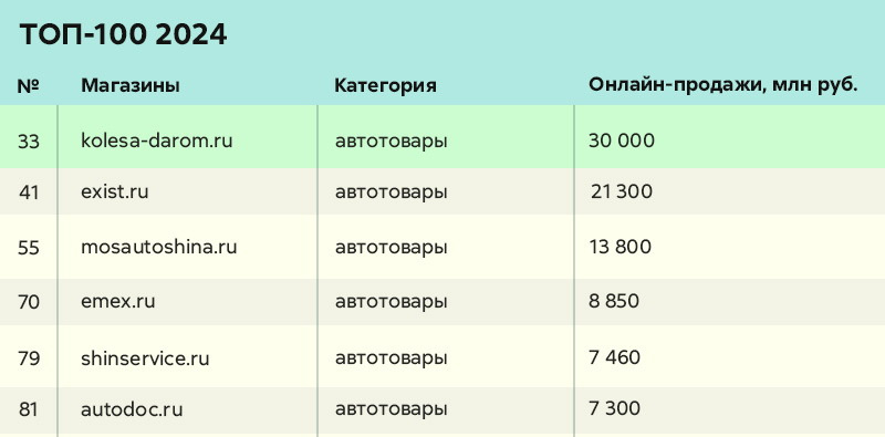 По данным рейтинга Data Insight по итогам 2024 года