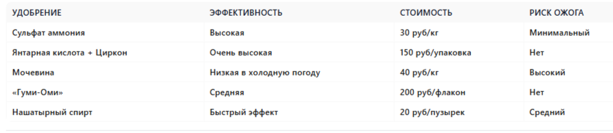Сравнение удобрений для весенней подкормки