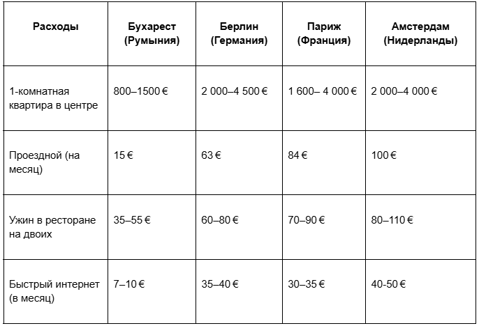 источники: numbeo, Eurostat, Expatistan
