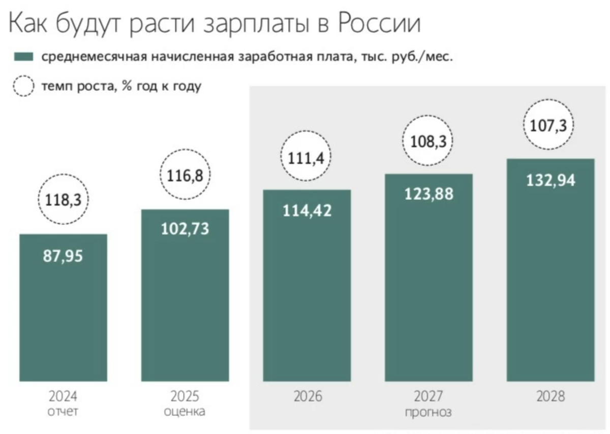 Источник: Минэкономразвития