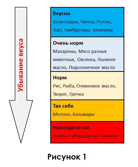 Рисунок 1. Пример Базы данных вкусов, информация о которых хранится у нас в мозгах.