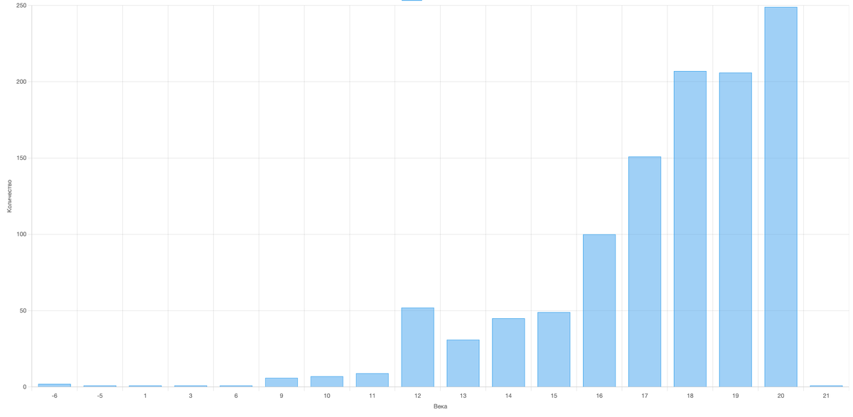 Количество городов сгруппированные по веку основания
