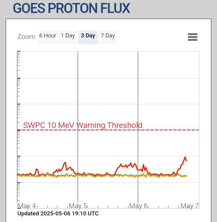 поток протонов 